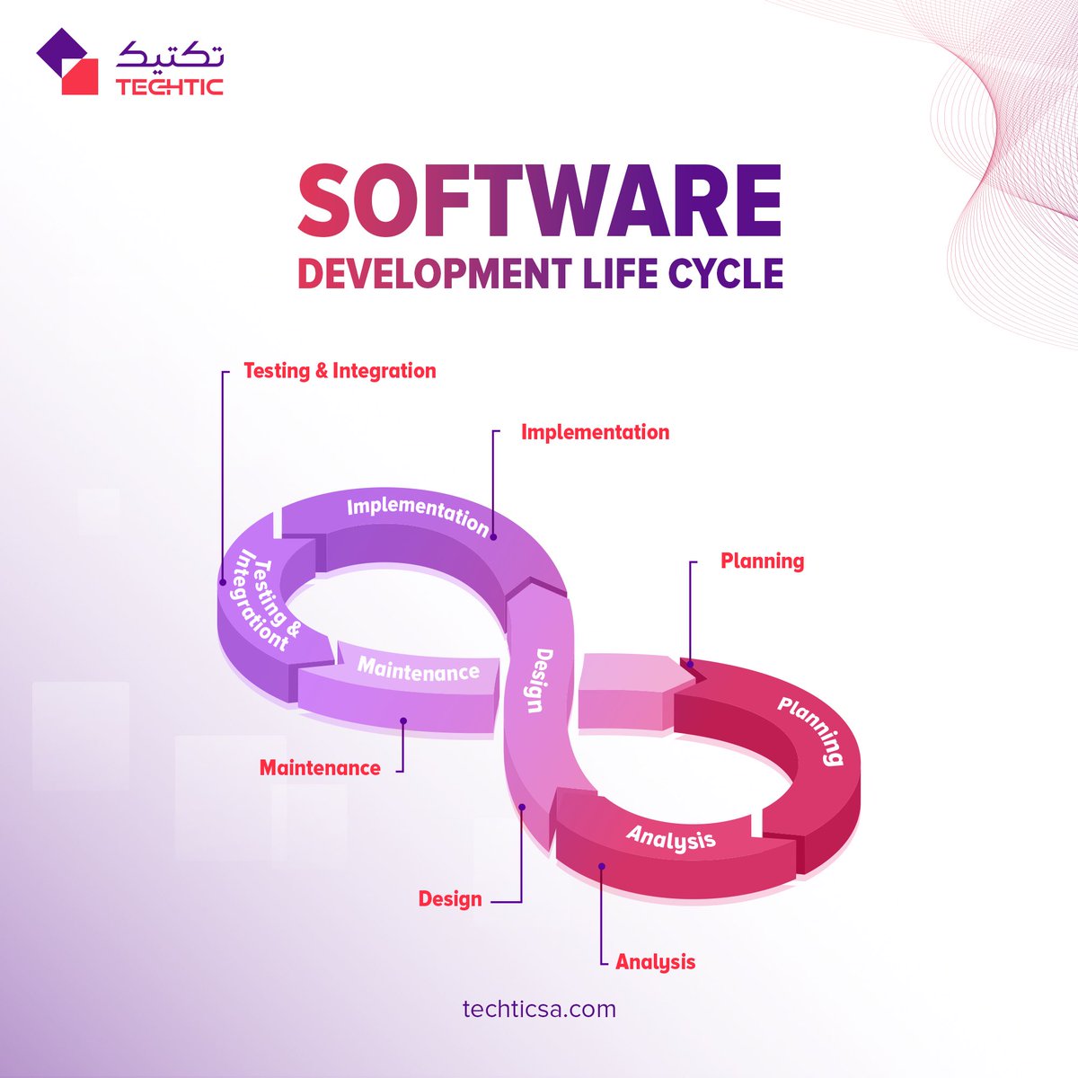 techtic_sa's tweet image. SDLC Cycle

What is it?
SDLC is a clear process to plan, develop, test, and maintain software, ensuring quality and user satisfaction.

Why is it important for every business?
Software supports many business functions. Following SDLC helps businesses stay organized and reduce…