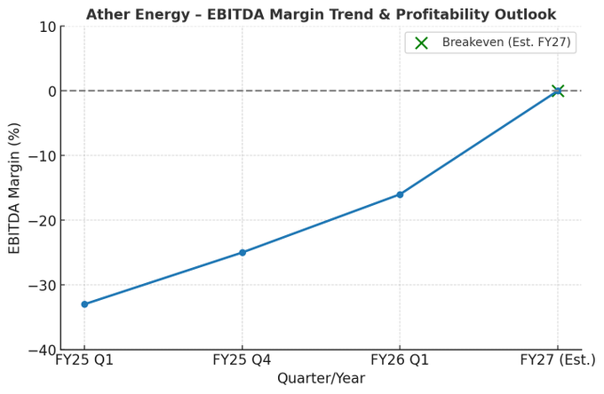 Neel261999's tweet photo. Ola Electric is set to turn profitable faster than Ather ⚡
🔹 Ola: Breakeven by Q4 FY26
🔹 Ather: Breakeven by FY27
Reason: Ola’s faster revenue growth + better cost control 🚀
#OlaElectric #AtherEnergy #ElectricVehicles  #Profitability #OLAElec #stockmarketsindia #IPOAlert https://t.co/1dspbBY37g
