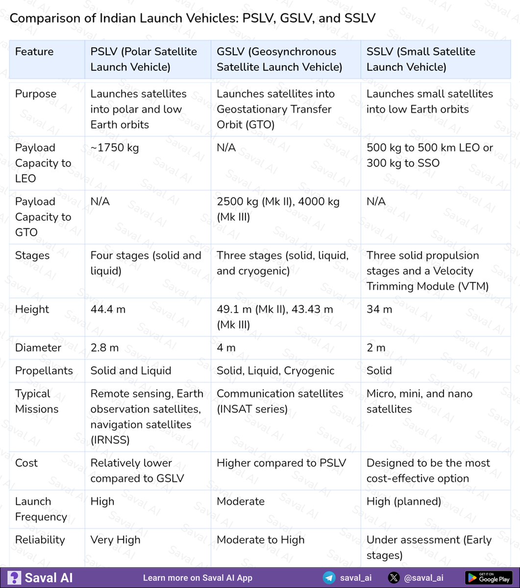 saval_ai's tweet image. Comparison of Indian Launch Vehicles: PSLV, GSLV, and SSLV
