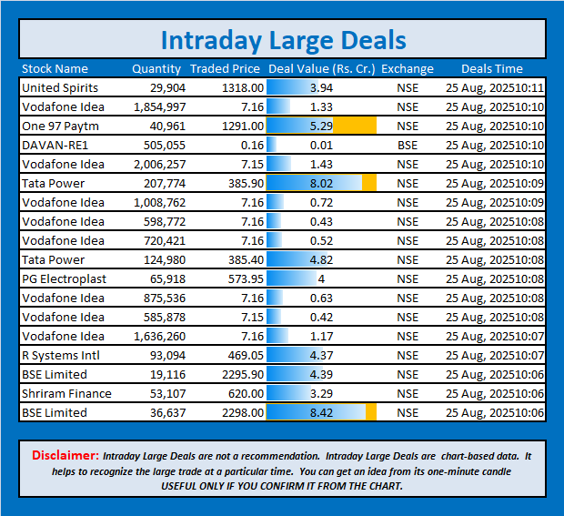jschanan's tweet photo. Intraday Large Deals
#Block #blockdeal #intraday #bigblock #LargeDeal #UnitedSpirits #VodafoneIdea #One97Paytm #DAVAN-RE1 #VodafoneIdea #TataPower #VodafoneIdea #VodafoneIdea #VodafoneIdea #TataPower #PGElectroplast #VodafoneIdea #VodafoneIdea #VodafoneIdea #RSystemsIntl #BSELimited #ShriramFinance #BSELimited