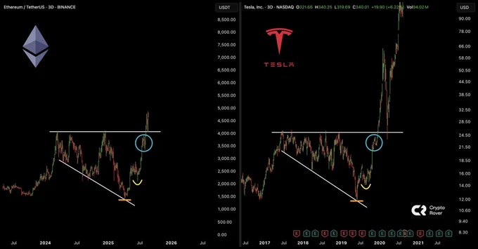 🔴ROVER: "Ribassisti in Difficoltà: Il Confronto tra $ETH e $TSLA"