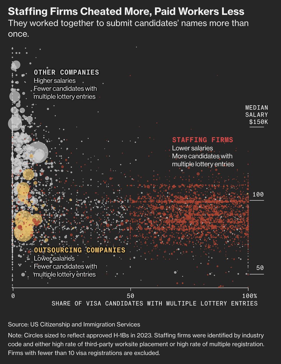 Nearly half of all H‑1B visas went through outsourcing firms.

-"In all, nearly half the H-1Bs in Bloomberg’s analysis went to outsourcing or staffing companies." (2024)

What was supposed to bring in the best talent… turned into a backdoor for offshoring.