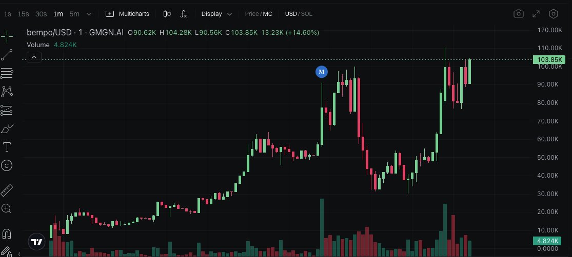 Aped $bempo

I’ve been watching this play for a while. It’s a meme from the 4chan forum.

84vCBeZB54P6LtMVkpvqqFBCb18s6ZbdrDL6PGm6pump

The name and image look narrative and catchy. I’m in.

gmgn.ai/sol/token/Ekzr…