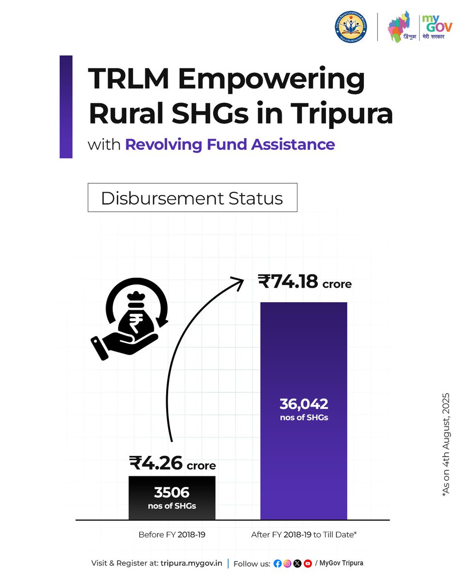 TRLM Empowering Rural SHGs in #Tripura with Revolving Fund Assistance

Here's the Status ⤵️