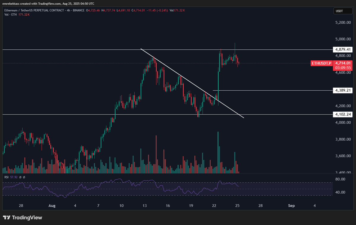 Ethereum has pushed the ATH. A pullback is very likely before $5K is surpassed. The $4370 level is a good support, I placed a long order. Good days 🌻