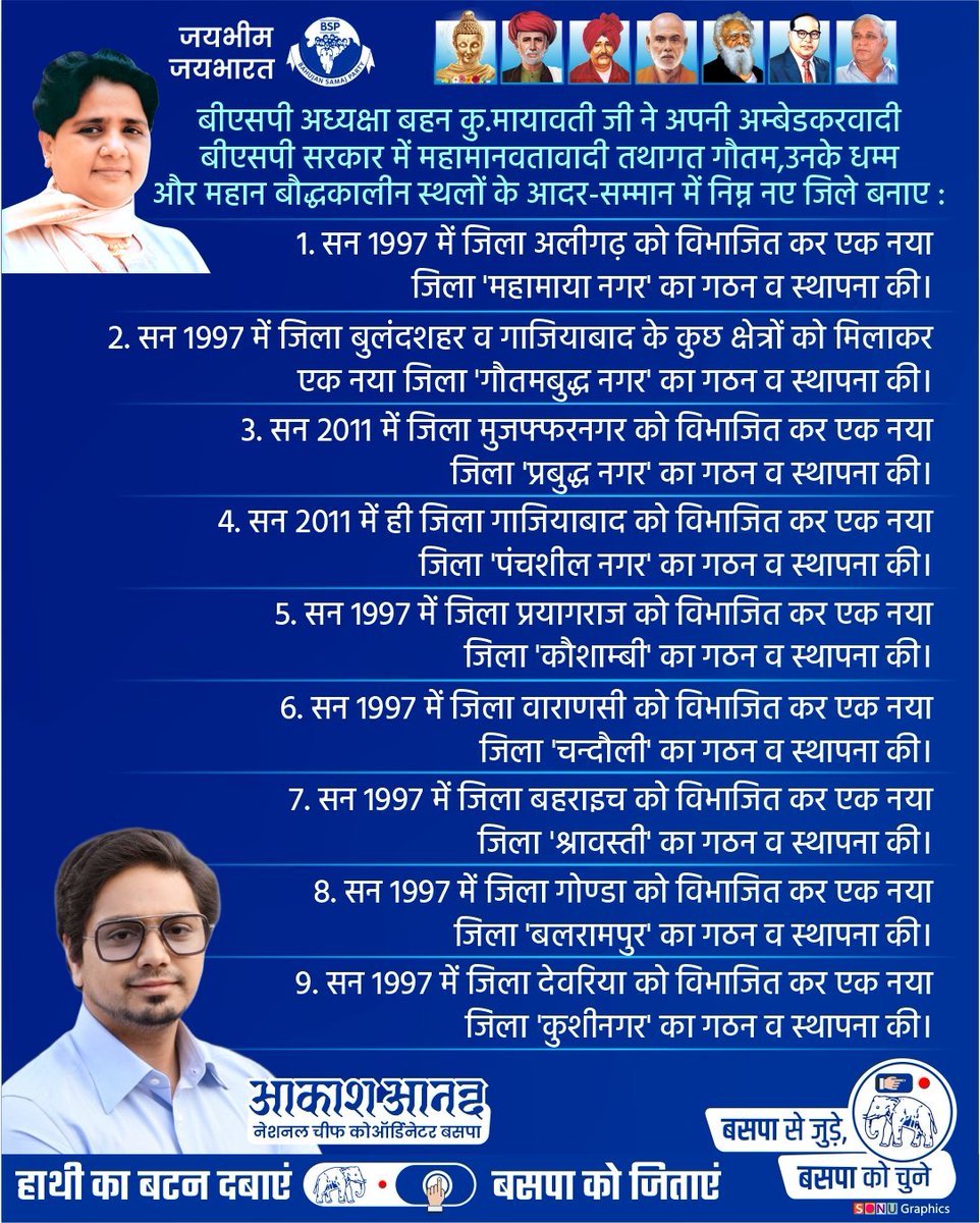 Ajeet Pratap (@ajeetpratap_bsp) on Twitter photo बीएसपी अध्यक्षा बहन कु.मायावती जी ने अपनी अम्बेडकरवादी बीएसपी सरकार में महामानवतावादी तथागत गौतम,उनके धम्म और महान बौद्धकालीन स्थलों के आदर-सम्मान में निम्न नए जिले बनाए :
<a href="/Mayawati/">Mayawati</a> <a href="/AnandAkash_BSP/">Akash Anand</a>
<a href="/sonugraphic/">Sonu graphics bsp</a> <a href="/Advt_Arvind/">एडo. अरविन्द प्रताप (बसपा)</a> <a href="/AdvShriramJi/">श्रीराम गौतम एडo प्रत्याशी बार कौंसिल ऑफ ऊo प्रo</a> बीएसपी अध्यक्षा बहन कु.मायावती जी ने अपनी अम्बेडकरवादी बीएसपी सरकार में महामानवतावादी तथागत गौतम,उनके धम्म और महान बौद्धकालीन स्थलों के आदर-सम्मान में निम्न नए जिले बनाए :
<a href="/Mayawati/">Mayawati</a> <a href="/AnandAkash_BSP/">Akash Anand</a>
<a href="/sonugraphic/">Sonu graphics bsp</a> <a href="/Advt_Arvind/">एडo. अरविन्द प्रताप (बसपा)</a> <a href="/AdvShriramJi/">श्रीराम गौतम एडo प्रत्याशी बार कौंसिल ऑफ ऊo प्रo</a>
