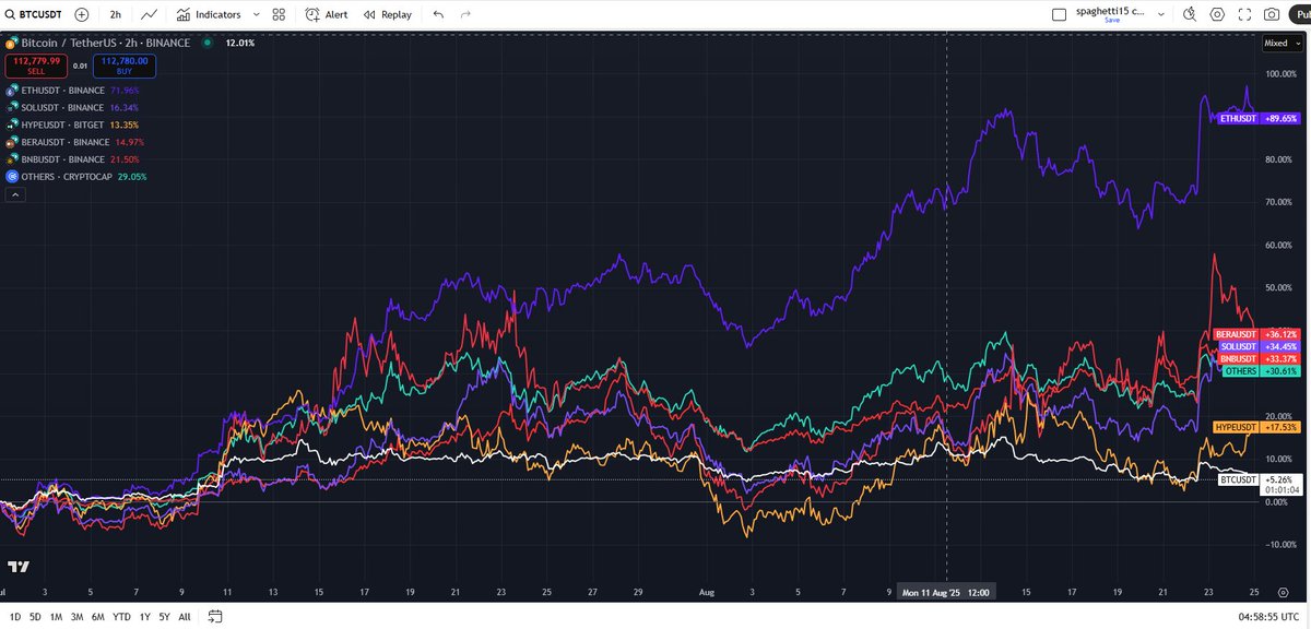Some facts about $BERA you might not know:

1)  It has been one of the best performing alts since 1 July (chart below)

2) 50 - 100%+ farming APR has been achievable for that period for those so inclined, and the native staking rate is still sitting at ~79% today

3) staking