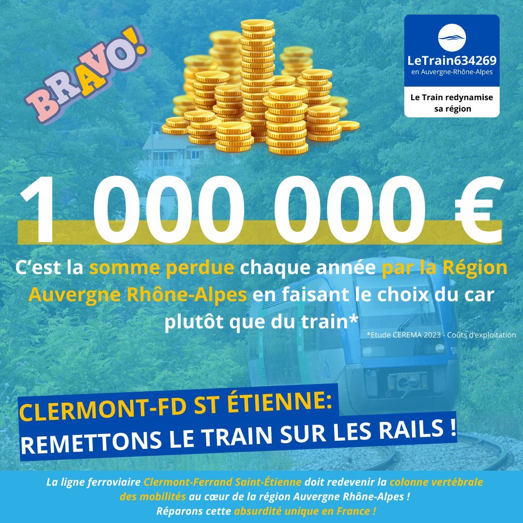 Depuis 2016, @auvergnerhonealpes a remplacé le train Clermont-Ferrand ↔ Saint-Étienne par des cars, se privant d'1 M€/an d'économies (CEREMA 2023) et augmentant les coûts. 🚗💨 Pollution, isolement… Le train = écologique et vital. ✊ Remettons le  sur les rails ! #ThiersBoën