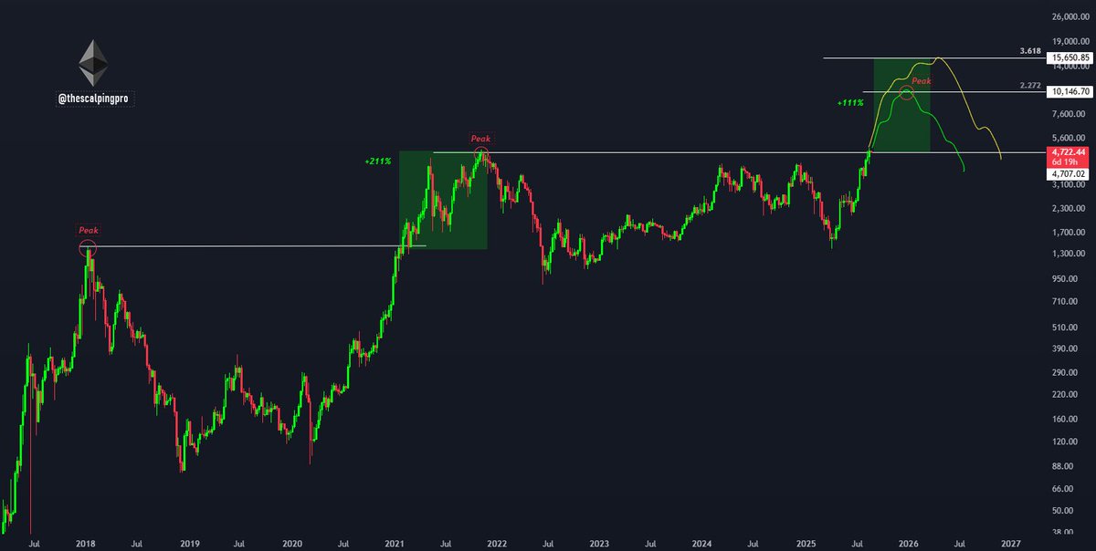 thescalpingpro's tweet photo. #Ethereum is going to $15,650 ? 

Last cycle when ETH broke above its previous ATH it went up by +211% and peaked at 3.618 fib extension level.

ETH has finally broken above its ATH again for the first time in this cycle and 3.618 fib extension level is sitting at $15,650.

Even if ETH achieves only half the growth of the previous cycle, we are looking at $10,146–$11,600, where the 2.272 – 2.618 Fib extension levels are.

A very conservative target for ETH would be the 1.618 Fib extension level at $7,500.