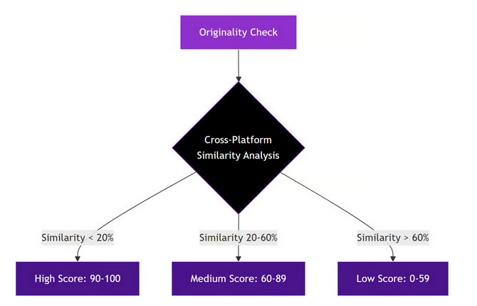 Tech Post Dev update : getting into the formulations how we calculate the originality check within base quality. 

High quality tech content = originality.
 90-100: &lt;20% overlap + new frameworks 
 60-89: 20-60% overlap + fresh synthesis 
 0-59: &gt;60% overlap / rehash