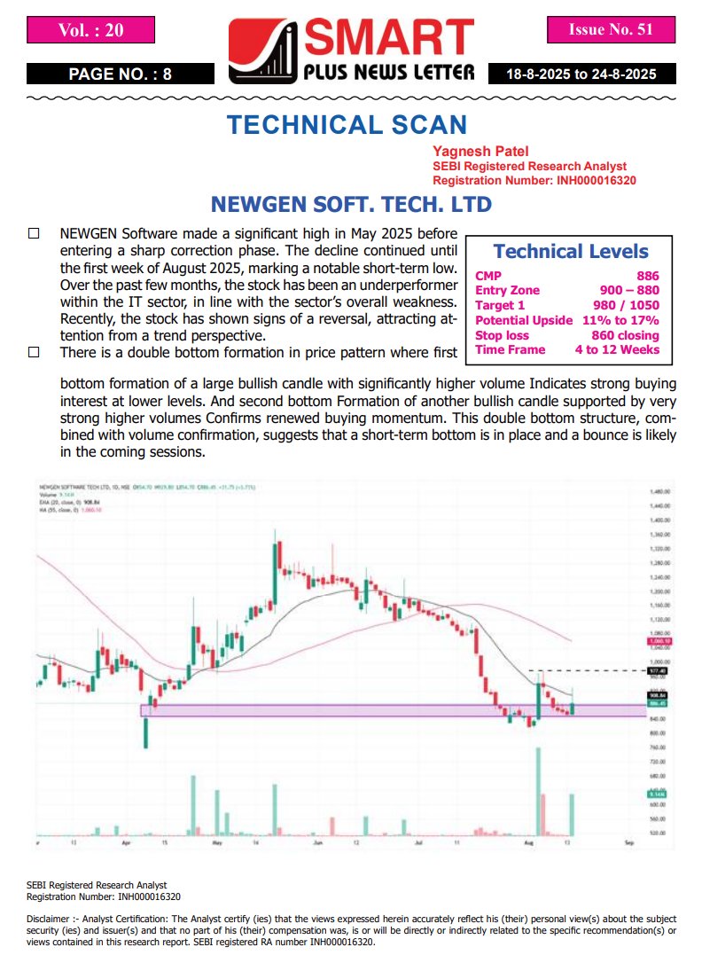 yagneshresearch's tweet photo. 📈 Last week #NEWGEN Soft was featured in my @smartinvest25 article & recommended on @NewsCapitalGJ
Today the stock zoomed 7%+ 🚀
Follow for accurate & in-depth research from a SEBI Registered Research Analyst.
#NEWGEN #stockwatch #bullishstock #justmoneycare #yagneshpatel #SEBIRA