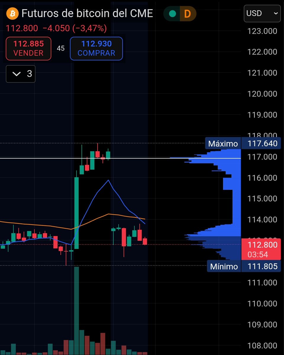 Ay mamitaaa ese hueco ese huecoooo  !!!
Ese GAPcito pide a gritos ser rellenado
#BTC #Ethereum