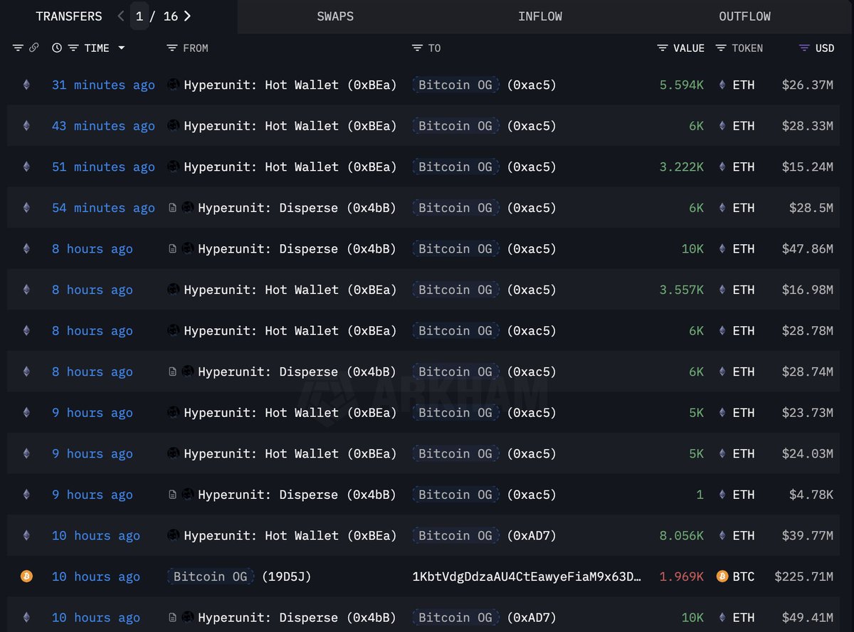 The Bitcoin OG who received 100,784 $BTC($642M then, now $11.4B) 7 years ago is frantically dumping $BTC for $ETH.

In the past 5 days, they've deposited ~22,769 $BTC($2.59B) to #Hyperliquid for sale, then bought 472,920 $ETH($2.22B) spot and opened a 135,265 $ETH($577M) long.