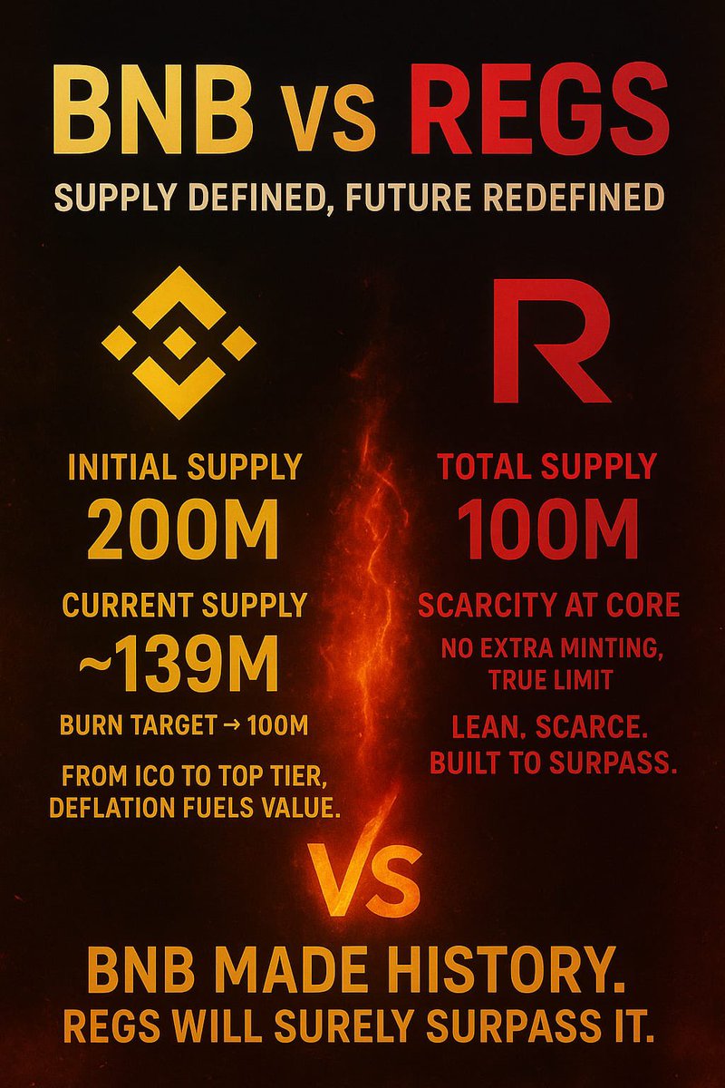 ishaqkhan1095's tweet photo. BNB set the standard,but REGs is built to surpass it.With a fixed 100M ERC-20 supply and true scarcity at its core,REGs redefines value.🔥Scarcity creates strength — the future belongs to REGs🚀
#REGsGlobal #Binance #CryptoTrading #FuturesTrading #blochchain #SidraChain
#Trending https://t.co/O8CWTCZxCi