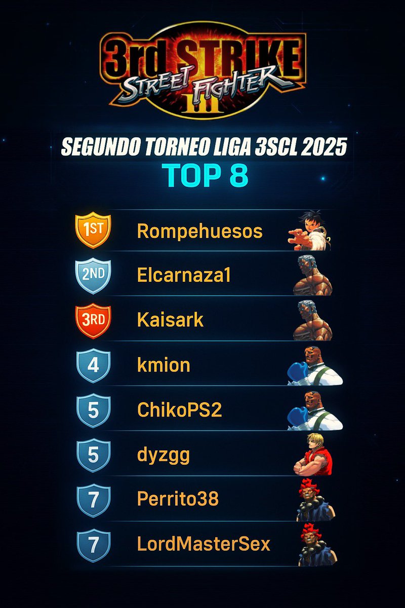 TOP 8 Second 3SCL League Tournament 2025🔥💪🎮🕹️

#sf3 #tournament #top #viralvideo #streetfighter #gamer #retro #sf #ggs
