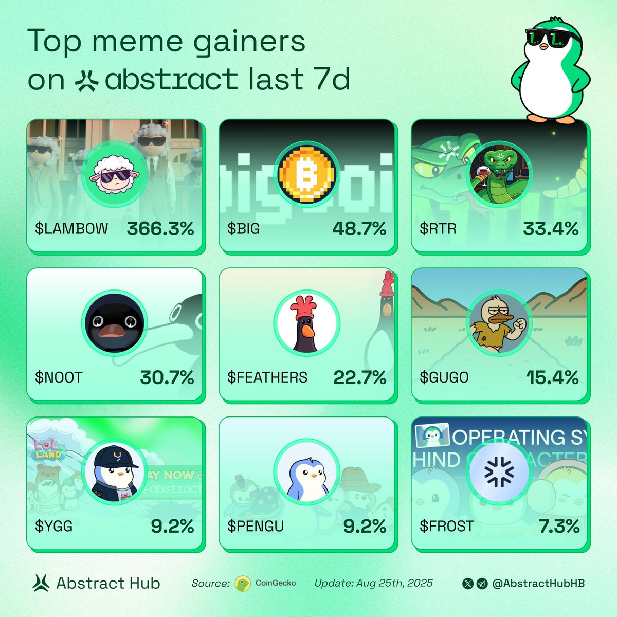 Abstract Hub (@abstracthubhb) on Twitter photo Top gainers on Abstract last 7D
Which project are you most bullish on?👇
$LAMBOW <a href="/basedlambow/">LAMBOW</a>
$BIG <a href="/bigcoinmining/">BIGCOIN</a>
$RTR <a href="/RattlerOnAbs/">Rattler</a>
$NOOT <a href="/nootonabstract/">NOOT</a>
$FEATHERS <a href="/Feathers_abs/">Feathersabstract</a>
$GUGO <a href="/runwithgugo/">Gugo</a>
$YGG <a href="/YieldGuild/">Yield Guild Games</a>
$PENGU <a href="/pudgypenguins/">Pudgy Penguins</a>
$FROST <a href="/frosticxyz/">Frostic</a> Top gainers on Abstract last 7D
Which project are you most bullish on?👇
$LAMBOW <a href="/basedlambow/">LAMBOW</a>
$BIG <a href="/bigcoinmining/">BIGCOIN</a>
$RTR <a href="/RattlerOnAbs/">Rattler</a>
$NOOT <a href="/nootonabstract/">NOOT</a>
$FEATHERS <a href="/Feathers_abs/">Feathersabstract</a>
$GUGO <a href="/runwithgugo/">Gugo</a>
$YGG <a href="/YieldGuild/">Yield Guild Games</a>
$PENGU <a href="/pudgypenguins/">Pudgy Penguins</a>
$FROST <a href="/frosticxyz/">Frostic</a>
