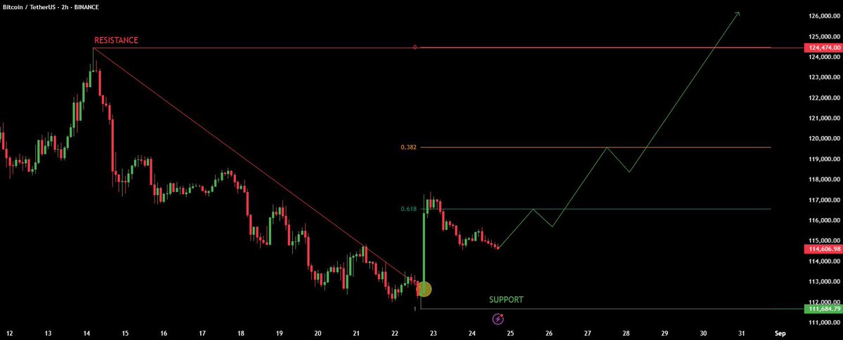 Fade9115's tweet photo. $BTC is ready to dance per the chart. Not me saying it, the chart is.

Just broke the trendline with a solid move up.

Targets look clear:
1. 116,500
2. 119,600
3. 124,400

Final target → $130K.

What’s your target? Comment below 👇 https://t.co/A7ILaqvZj2