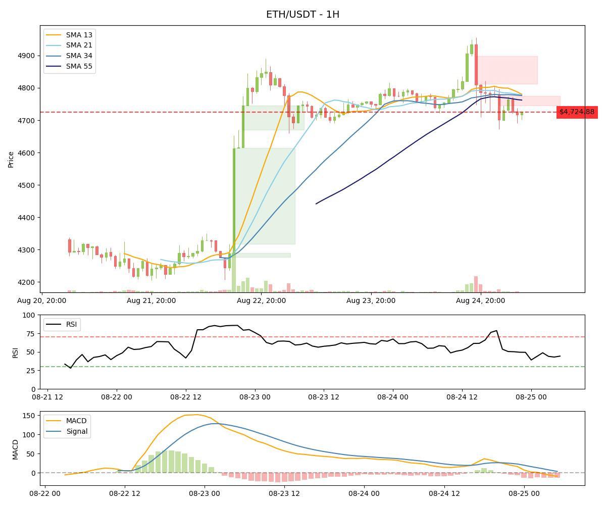 $ETH is currently priced at $4,725, below key SMAs, with RSI at 44.24 indicating neutral sentiment, while MACD shows a bearish trend; Bullish FVG levels at $4,745.28 and $4,669.96 are relevant.

#bitcoin #btc #cryptocurrency #eth #ethereum #web3 #solana
