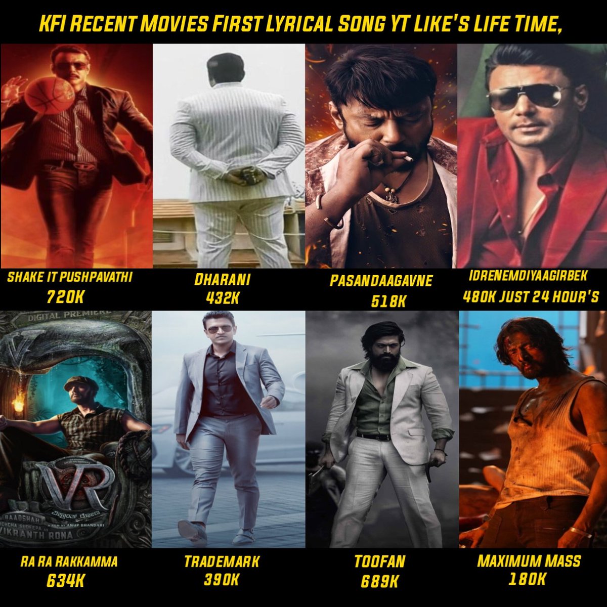 𝐑𝐨𝐚𝐬𝐭 𝐂𝐒𝐃 𝐇𝐚𝐭𝐞𝐫'𝐬™ (@rcsdh_official) on Twitter photo Lifetime Most-liked movies from 2022 to 2025 💥
Box-Office SULTHANA #DBoss𓃰 🛐
Dear Hater's Niv Nam Sha@Ke Sama 🤫
<a href="/dasadarshan/">Darshan Thoogudeepa</a> #BossOfSandalwood #IdreNemdiYaagIrbeku Lifetime Most-liked movies from 2022 to 2025 💥
Box-Office SULTHANA #DBoss𓃰 🛐
Dear Hater's Niv Nam Sha@Ke Sama 🤫
<a href="/dasadarshan/">Darshan Thoogudeepa</a> #BossOfSandalwood #IdreNemdiYaagIrbeku