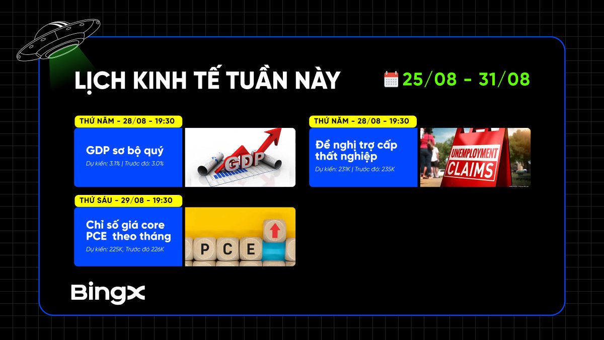 BingXVietnam's tweet photo. 📊 LỊCH KINH TẾ TUẦN NÀY (25/08 – 31/08)

Tuần cuối tháng 8 khép lại với loạt dữ liệu quan trọng về tăng trưởng kinh tế và lạm phát Mỹ 👇

Thứ Năm – 28/08 – 19:30
🔹 GDP sơ bộ quý – Dự kiến: 3.1% | Trước đó: 3.0%
🔹 Đề nghị trợ cấp thất nghiệp – Dự kiến: 231K | Trước đó: 235K
Thứ Sáu – 29/08 – 19:30
🔹 Chỉ số giá PCE lõi theo tháng

#BingX #BingXTiengViet
———
BingX - Nâng Tầm Nhà Giao Dịch
Ưu Đãi Người Mới $7,700: https://t.co/KbZKzvIHIV