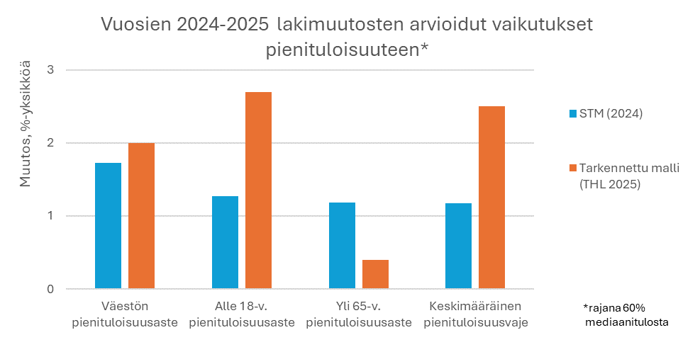 Kun toimeentulotuki kompensoi leikkauksia aiempaa arvioitua vähemmän, köyhyysindikaattorit nousevat enemmän. Lasten osalta arvio pienituloisuuden kasvusta jopa kaksinkertaistuu.