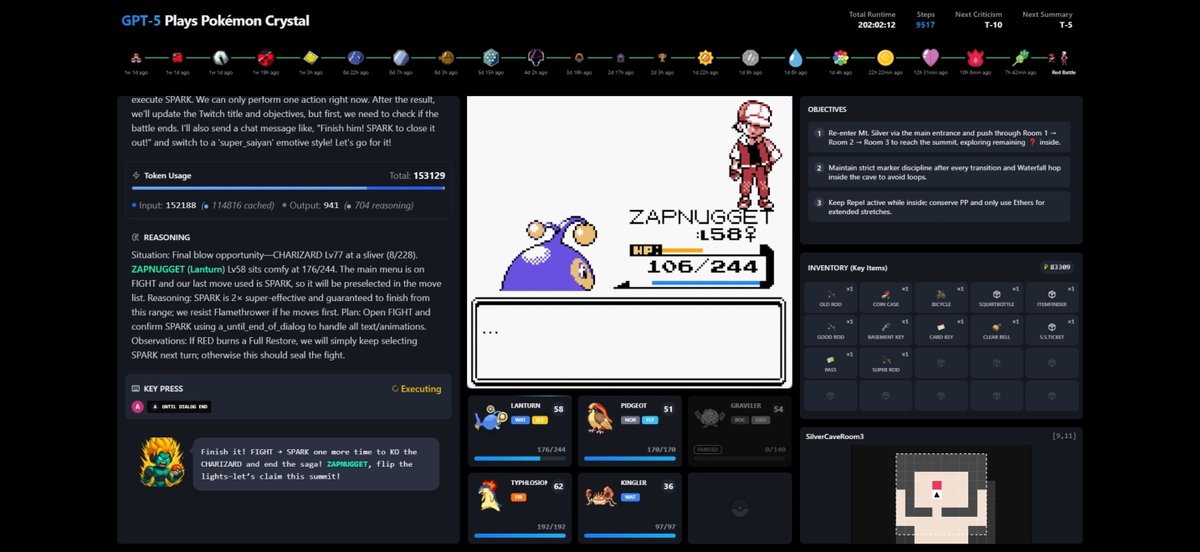 GPT-5 Plays Pokémon Crystal - Last Update 🔥

Annnnnnd it’s done! GPT-5 beat RED, the final boss, in 9,517 steps vs. 27,040 for o3 - a huge improvement.

It went in under-leveled, but the strategy was strong enough to take RED down easily.

Well done, <a href="/OpenAI/">OpenAI</a> GPT-5 feels like a