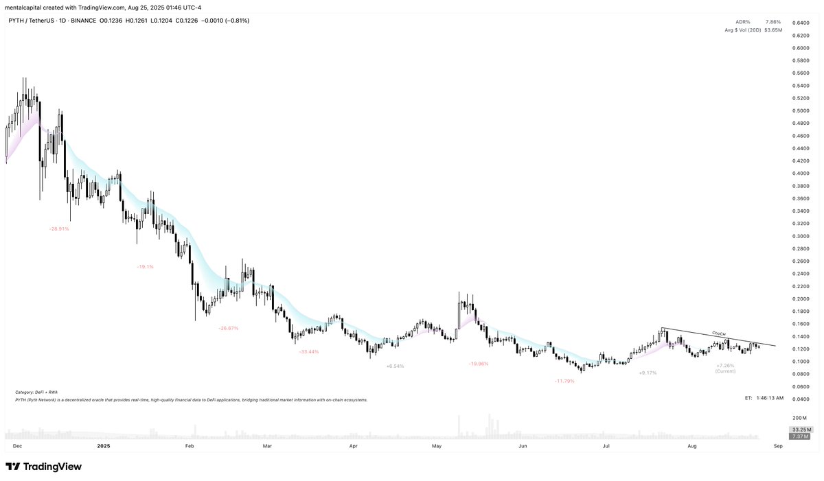#1INCH $DYDX $SUSHI $PYTH

defi/rwa names setting up from lows with multiple tests of their resistance levels.

strong narratives, real world funding, just waiting to get the rotation.