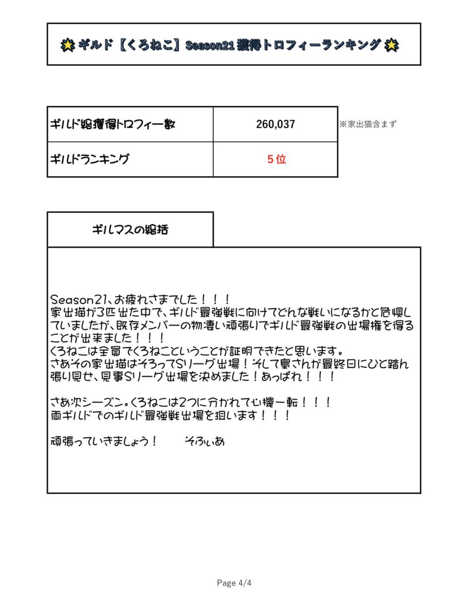 【Season21 ギルド内ランキング🐈‍⬛】

Season21お疲れ様でした✨
ギルド内ランキングです！！！
くろねこ、なんとか5位に残れました🥰
みんなの気持ちが乗った結果だったと思います🫰
最終日の徹夜XENOもお疲れ様でした🩵

そして友好ギルド【竹の子】も見事ギルド最強戦出場権獲得！