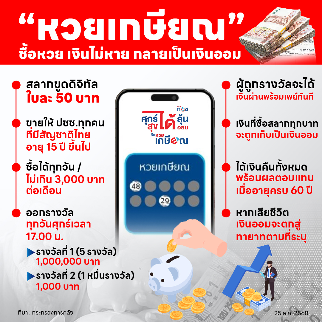 VoiceTVOfficial's tweet photo. 📌"หวยเกษียณ" ซื้อหวย เงินไม่หาย กลายเป็นเงินออม
.
🪙สลากขูดดิจิทัล ใบละ 50 บาท
🪙ขายให้ประชาชนทุกคน ที่มีสัญชาติไทย อายุ 15 ปี ขึ้นไป
🪙ซื้อได้ทุกวัน / ไม่เกิน 3,000 บาทต่อเดือน
🪙ออกรางวัล ทุกวันศุกร์เวลา 17.00 น.
💵รางวัลที่ 1 (5 รางวัล) 1,000,000 บาท
💵รางวัลที่ 2 (1 หมื่นรางวัล) 1,000 บาท
🪙ผู้ถูกรางวัลจะได้เงินผ่านพร้อมเพย์ทันที
🪙เงินที่ซื้อสลากทุกบาท จะถูกเก็บเป็นเงินออม 
🪙ได้เงินคืนทั้งหมด พร้อมผลตอบแทน เมื่ออายุครบ 60 ปี
🪙หากเสียชีวิต เงินออมจะตกสู่ ทายาทตามที่ระบุ
.
ที่มา : กระทรวงการคลัง
25 สิงหาคม 2568

#หวยเกษียณ #หวย #เงินออม #พร้อมเพย์ #กระทรวงการคลัง