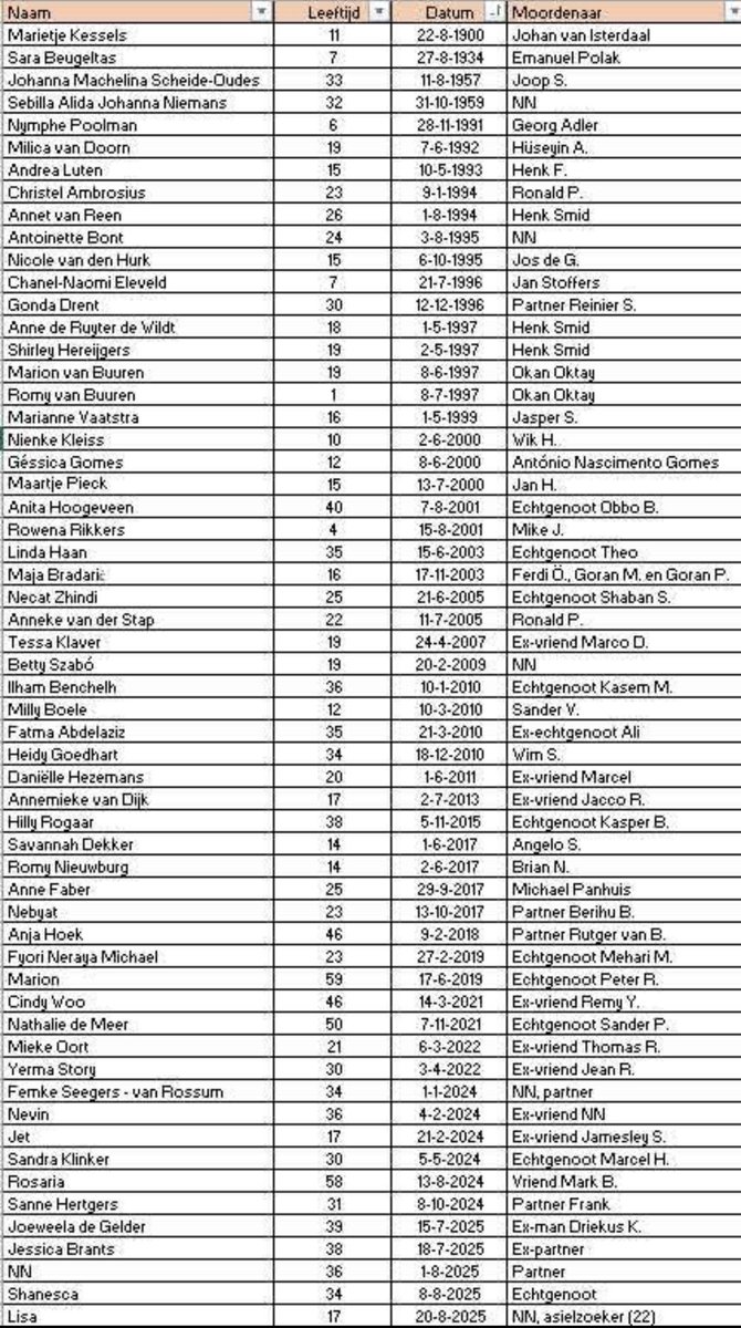 Kwam deze femicide-lijst tegen op X. Blijf vooral wijzen naar asielzoekers, zou ik zeggen...