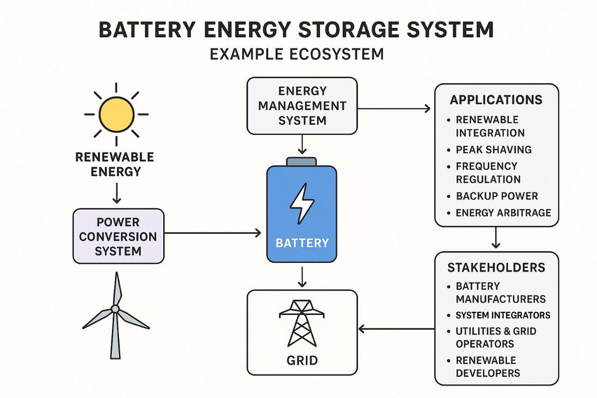 Try and Understand this Eco system and this is what is BESS is , we must have understanding of which players will derive massive growth out of this and create wealth.
Will continue this thread....
Please comment your ideas on BESS