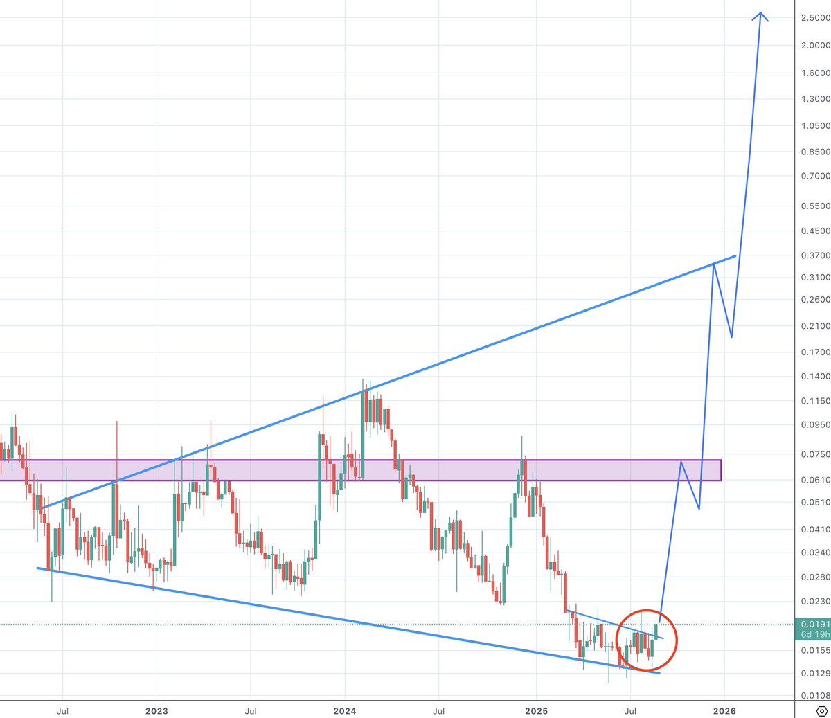 Crypto_peet's tweet image. $CHEQ identifies as a broken out chart after months of floor building, its not to late to get that entry for a easy 100x longterm