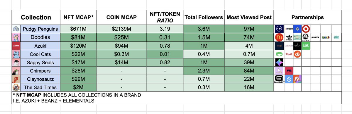 市場時価総額、比率、フォロワー、パートナーシップを含む主要IP NFTコレクションの統計表
