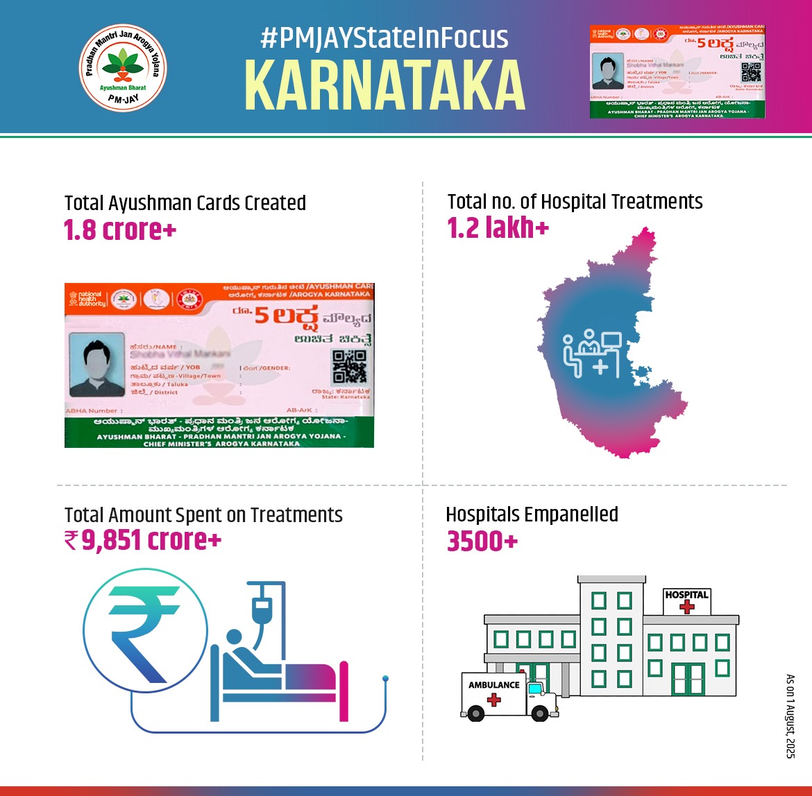 AyushmanNHA's tweet photo. #PMJAYStateInFocus: Karnataka
✅1.8 crore+ Ayushman Cards created
✅1.2 lakh+ hospital treatments
✅₹9,851 crore+ spent on treatments
✅3500+ hospitals empanelled
#Karnataka shines under #PMJAY. Quality healthcare, accessible to underprivileged!
#AyushmanBharat https://t.co/fYIky9zxLV