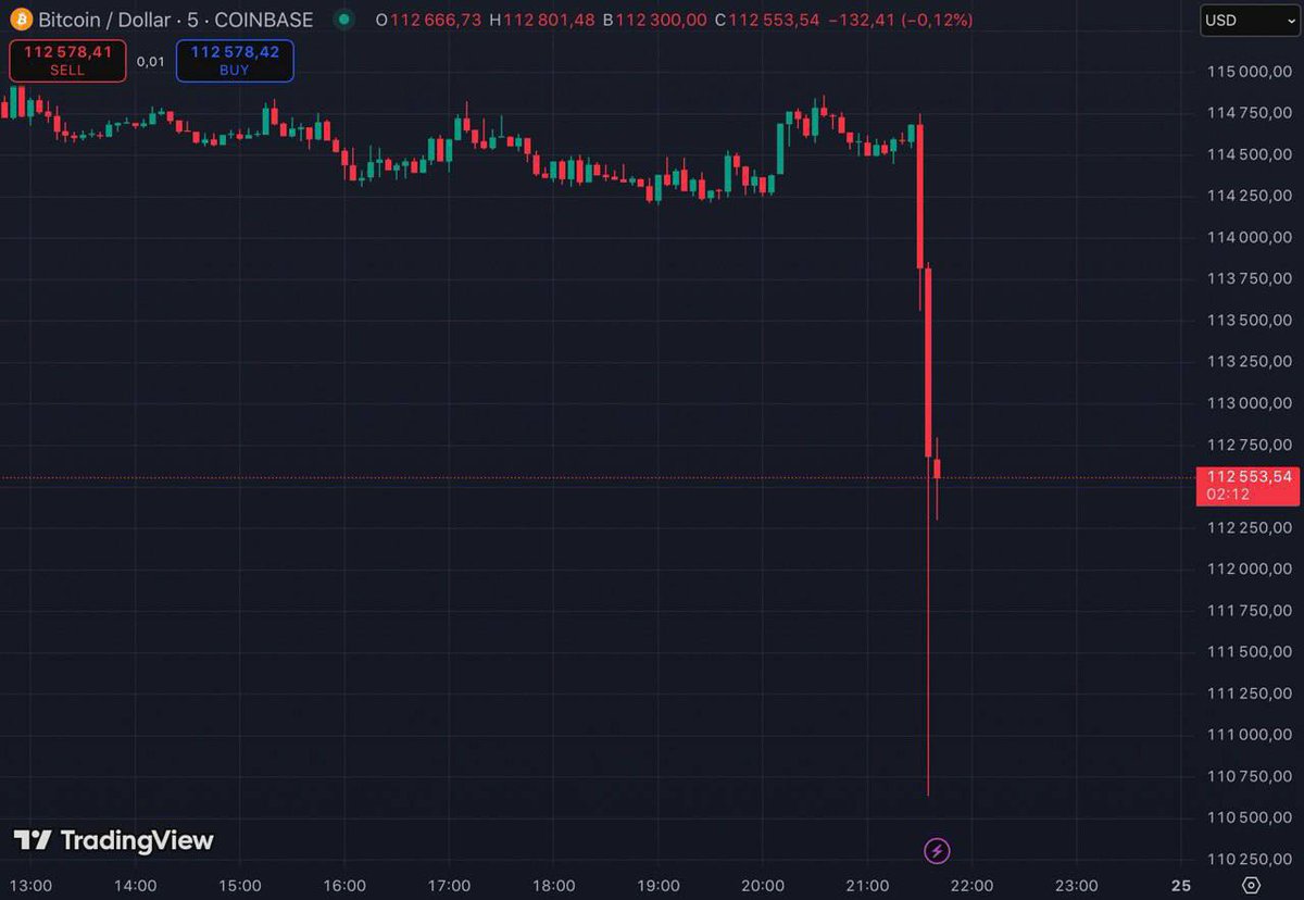 m2_fintech's tweet image. $BTC dropped from $114K to $110K in just minutes — over $280 million in long positions were liquidated across the crypto market in the past hour.