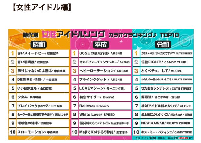 世代を超えて歌われる鉄板曲は！？JOYSOUNDが昭和・平成・令和のアイドルソングを徹底解剖！「アイドルソング カラオケランキング」を発表！　 xing.co.jp/archives/28274

完全に平成世代の僕です
(🦐だけ歌えません)