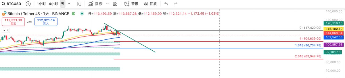 Max_necpu's tweet image. 大饼的回调之路似乎并未结束，周五的反弹只是个反弹，回调的下一目标104639 #比特币 #BTC