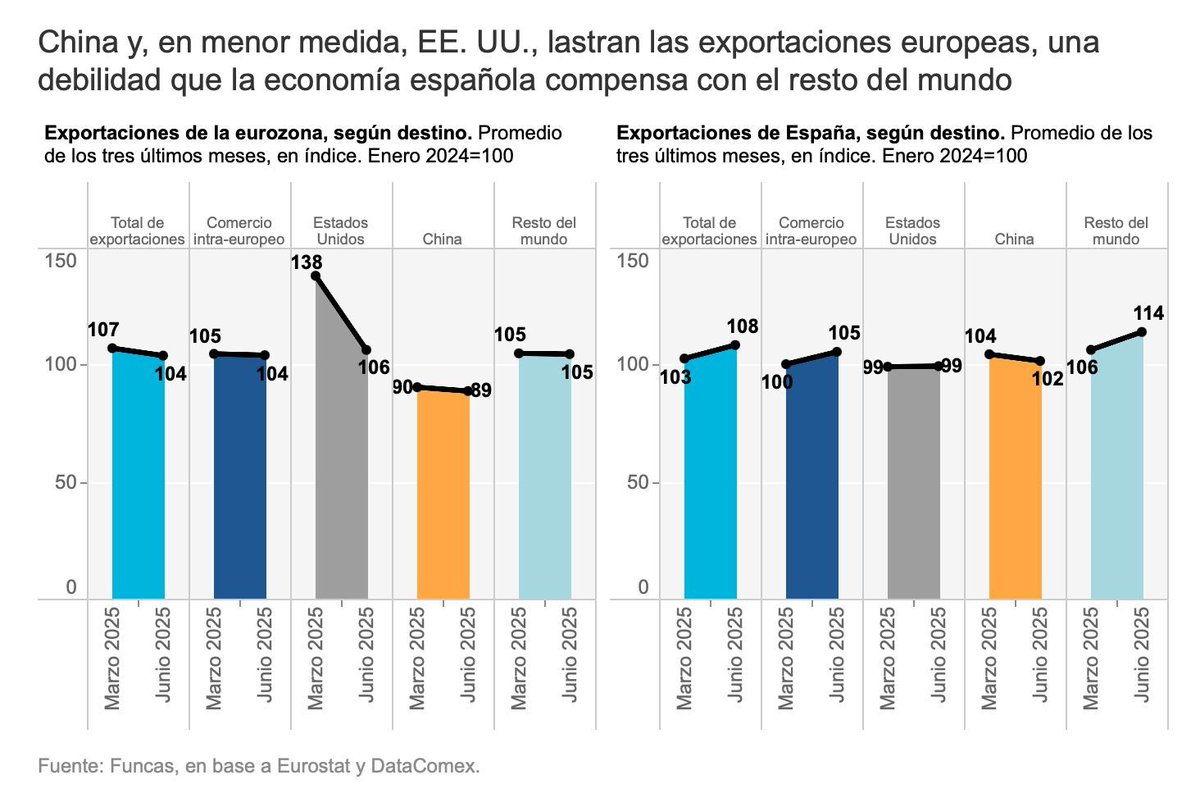 Frente a la decepción por el asimétrico acuerdo alcanzado por Europa con EE. UU., emergen tendencias en el comercio internacional del Viejo Continente y, especialmente, el español, que desmienten la percepción de vasallaje al país americano. <a href="/RaymondTorres_/">Raymond Torres</a> en el blog.