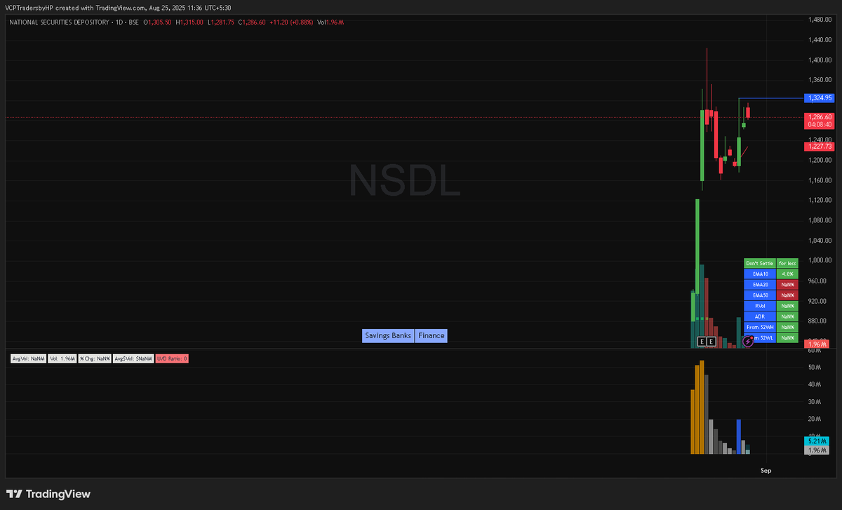 VCP_Traders's tweet photo. NSDL IPO watch: After the listing shakeout, building a clean IPO base with higher lows and shrinking volume. Keep on radar Momentum firm, liquidity strong. #IPO #NSDL #NSE #Breakout #PriceAction #MakeItSimple #TradeLikeABoss https://t.co/0GnfFsDn2B