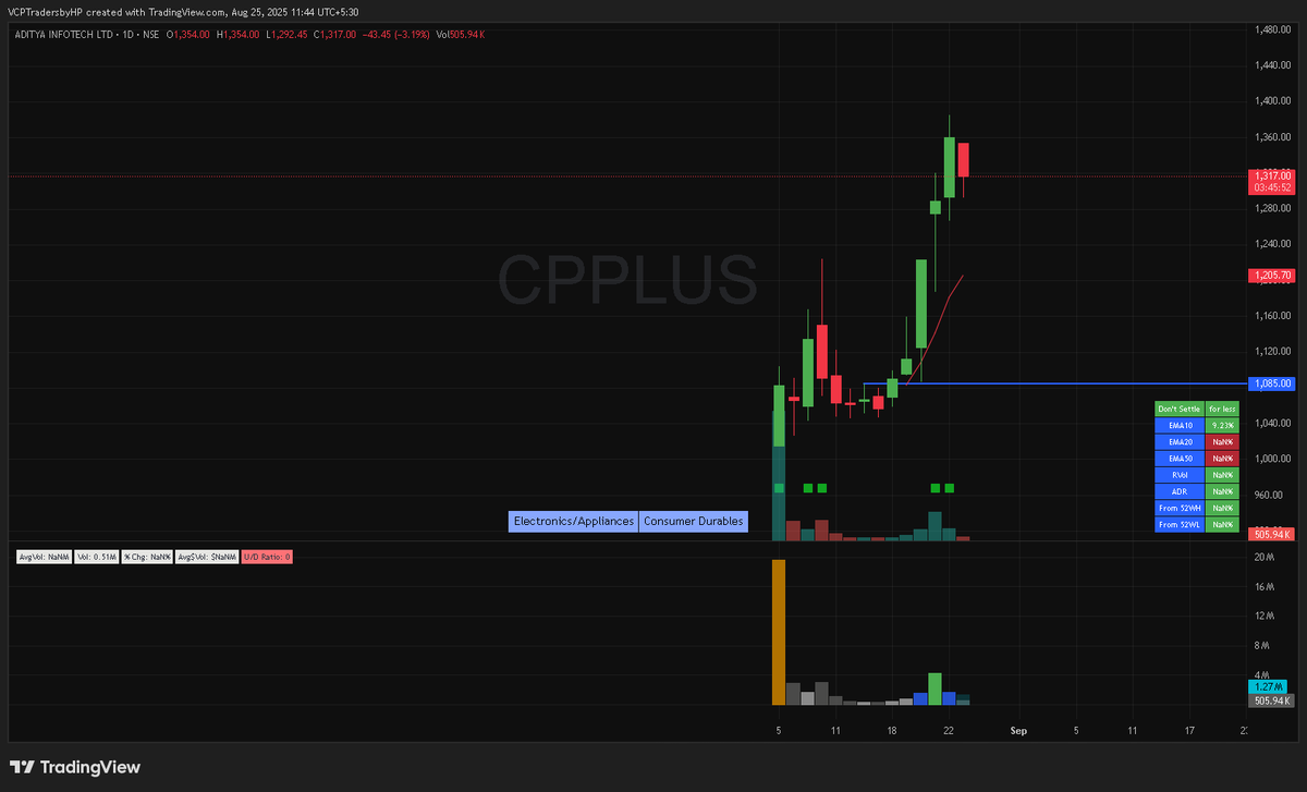 VCP_Traders's tweet photo. Missed the IPO base on #CPPLUS—no chasing now.
Plan: wait for a tight pullback with volume drying up. Process over FOMO. Alerts set, capital protected.
#MakeItSimple #TradeLikeABoss https://t.co/AXXtVXOexP