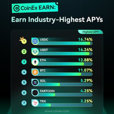 Aurther_Davis's tweet photo. Crypto’s heating up and #CoinExFlexibleSavings is leading the charge
$USDC at 16.74%
$USDT at 16.24%
$ETH at 12.88%
these #APYs are insane
Turn your crypto into passive income
Start saving smart
https://t.co/75XfdCOCer
@coinexcreators EARN is where the real ones are stacking https://t.co/l3kuKlDiKz