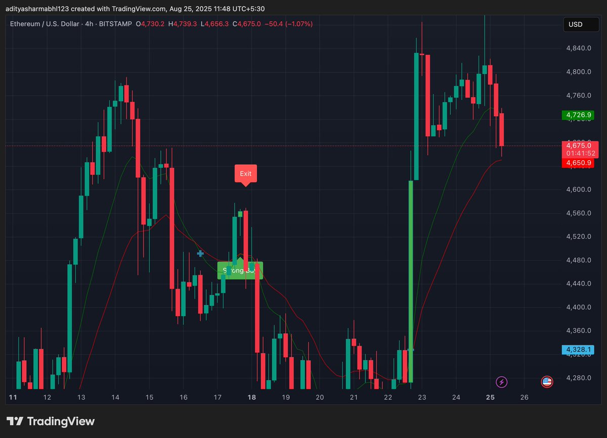 $ETH 4h support at 4500-4600.