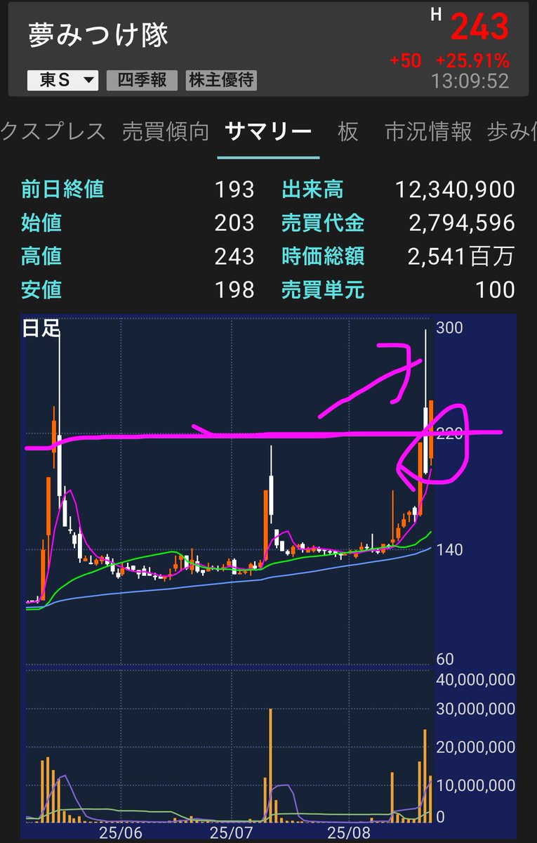 まだ夢の中。

これも教科書通りのチャート📈📉📈
上髭陰線からの上☝️

2回転目は持ち越し。