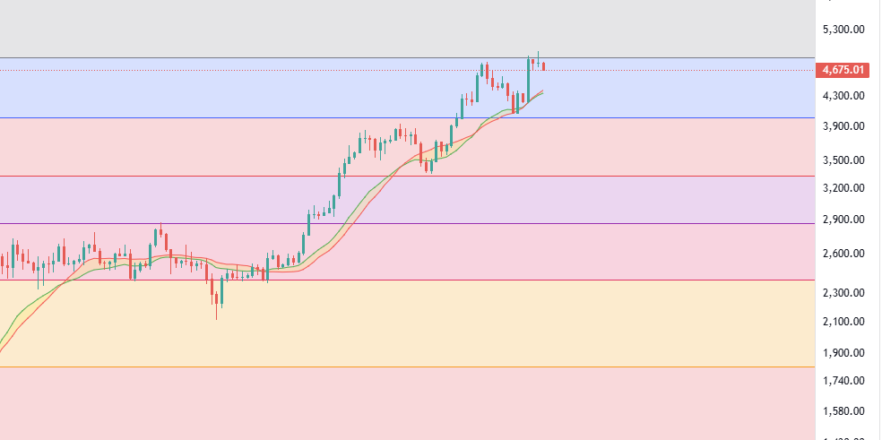 CryptoPowerDK's tweet image. Textbook ETH afvisning. Det helt perfekt at ETH ikke lukker over FIB så vi forlænger cyklussen en smule. Så snart ETH breaker så, så starter uret for hvornår bull slutter. Forvent volalitet i september op til ratecuts, ville ikke være unaturligt ETH skal ned og røre bull marked…