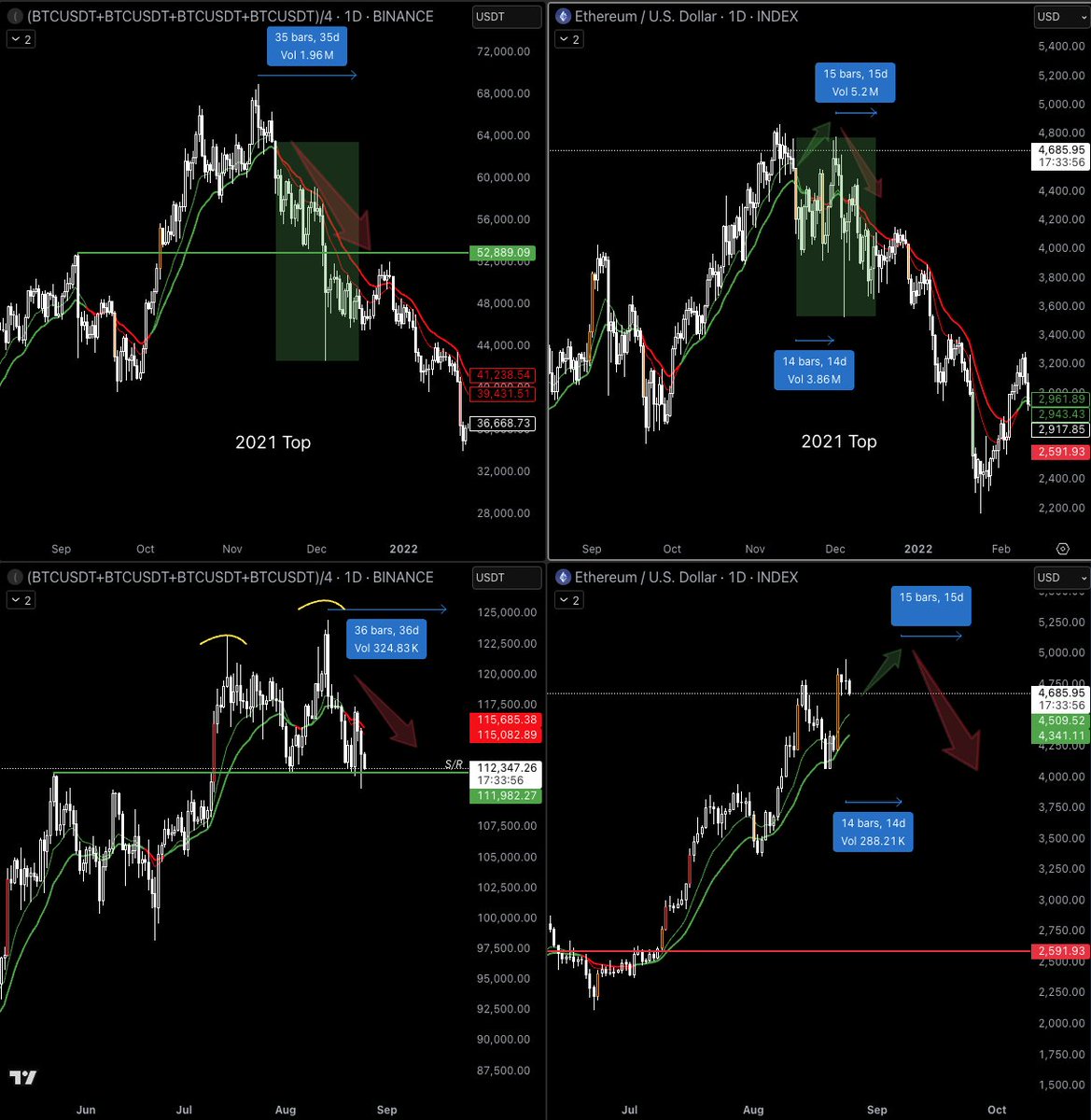 SkywardProtocol's tweet image. &quot;Toppy&quot; $BTC, $ETH strong, is the cycle over? everything goes to zero? 😂