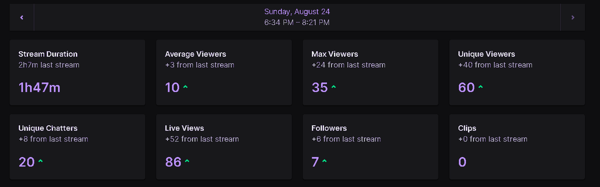 Aaxstons's tweet photo. Shoutout the Dead by Daylight community on Twitch 🙏
Learned a lot today, hoping to get better :o https://t.co/S917jVcymZ