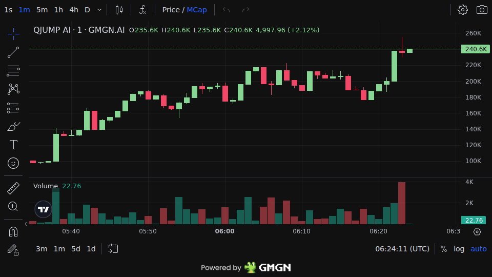 WolfiePump's tweet photo. $QJUMP AI
Early call → Now 3X
MC: $78K → $242K
Free Calls (Daily): https://t.co/eJzYWVQ9FC
2qXz1FzHkb3cQtM9d2s6W77sWGFFatSeqrCLWnqydaos
#MemeSol #Solana #memecoins #QJUMP AI https://t.co/UJ8bu3sQrE