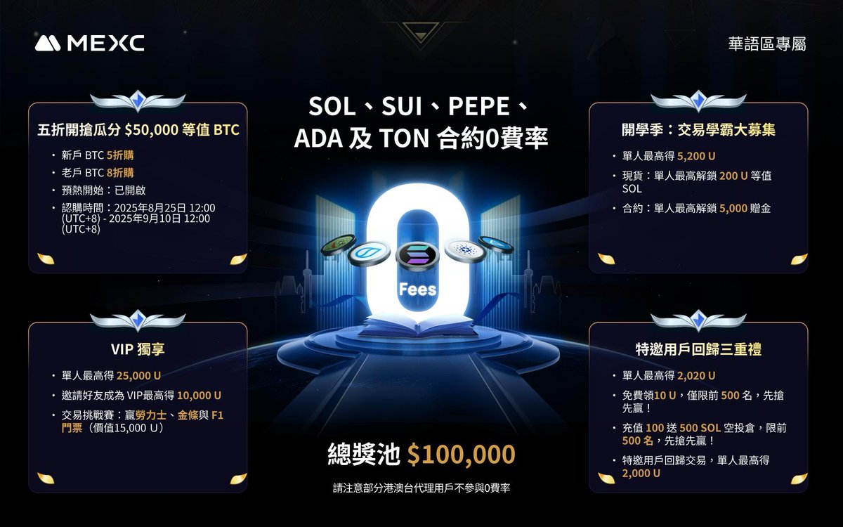 🔥 MEXC重磅福利來襲！五大主流幣0手續費上線！  
💰 10萬美元獎池，邀您瓜分！

⚡️ 活動亮點搶先看 ⚡️  

📢 SOL、SUI、PEPE、ADA、TON 合約0手續費！  
*部分港澳台代理用戶不參與0費率，詳見官網。  

💰 BTC限時折扣搶購，瓜分5萬美元等值BTC！  
- 新用戶：BTC 5折購入！  
- 老用戶：BTC