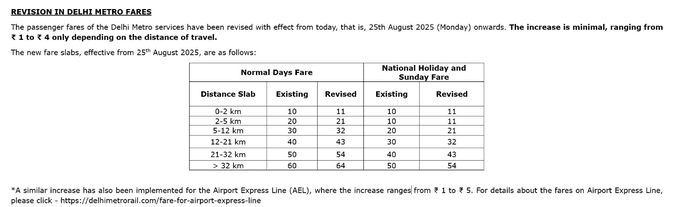 DDNewsGujarati's tweet image. 💠દિલ્હી મેટ્રો રેલ કોર્પોરેશન #DMRC એ મેટ્રો ભાડામાં વધારો કરવાની જાહેરાત કરી    

💠મુસાફરી કરેલા અંતરના આધારે ભાડા એક થી ચાર રૂપિયા સુધી વધારવામાં આવ્યા છે 

💠ભાડામાં વધારો આજથી અમલમાં    
#Metro