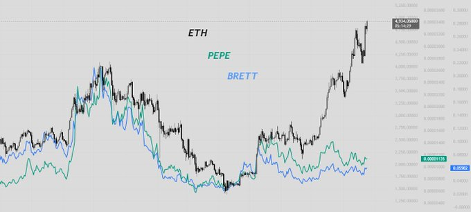 Totmonyke's tweet photo. Whales are scooping up $PEPE at unprecedented levels.

With the recent momentum in $ETH, many believe $PEPE is on track for a new all-time high—possibly within the next 30 days.

The market’s heating up, and in crypto, things move fast. @EdgenTech https://t.co/9T7eBjA3iF